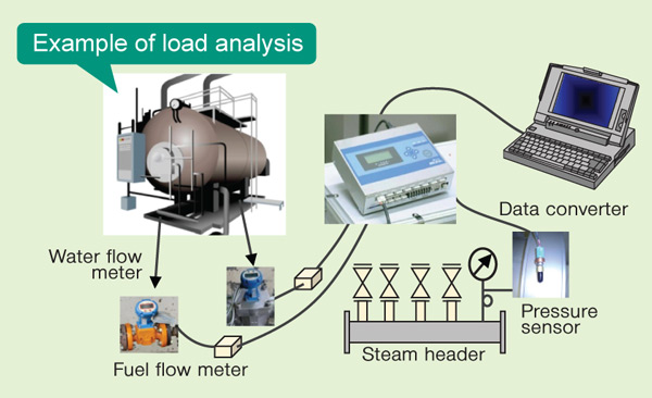 Miura Boiler Malaysia,  Free Diagnosis for Energy Saving 