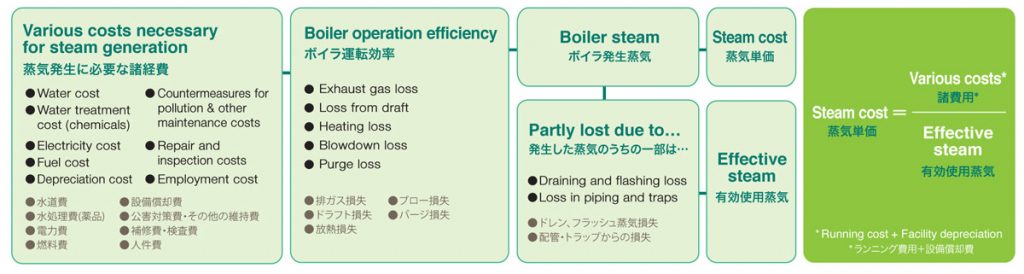 Miura Boiler Malaysia, Factory Assessment